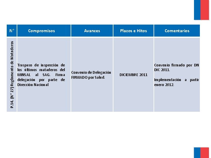 N° Compromisos P. 14. (N° 27) Reglamento de Mataderos Traspaso de inspección de los