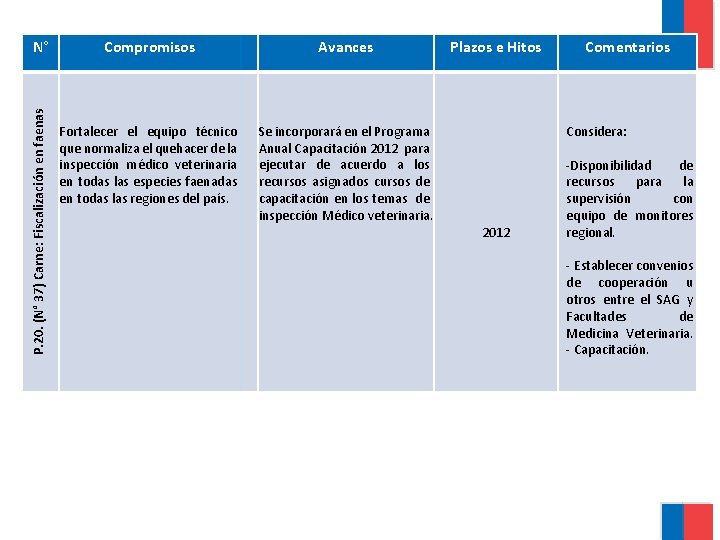 P. 20. (N° 37) Carne: Fiscalización en faenas N° Compromisos Avances Fortalecer el equipo