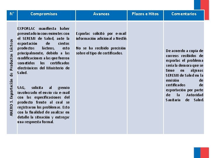 ANEXO 1. Exportación de Productos Lácteos N° Compromisos EXPORLAC manifiesta haber presentado inconvenientes con