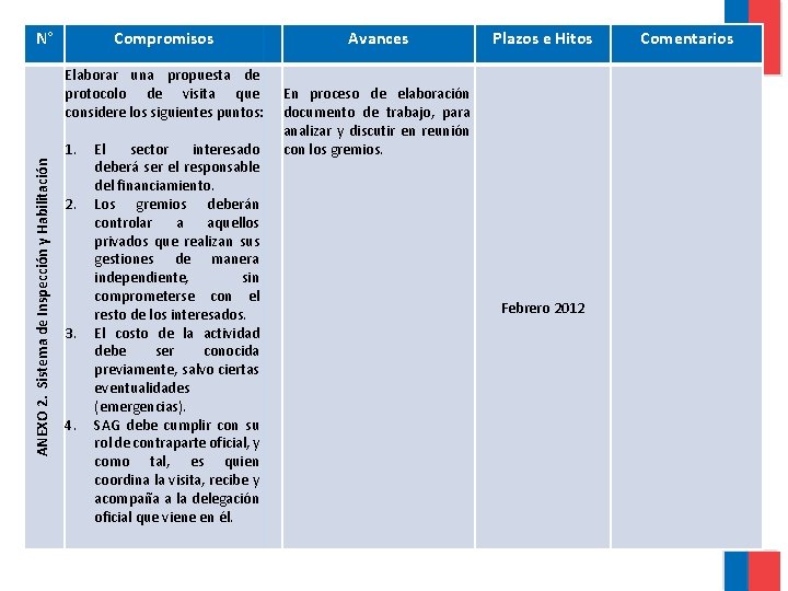 N° Compromisos Avances En proceso de elaboración documento de trabajo, para analizar y discutir