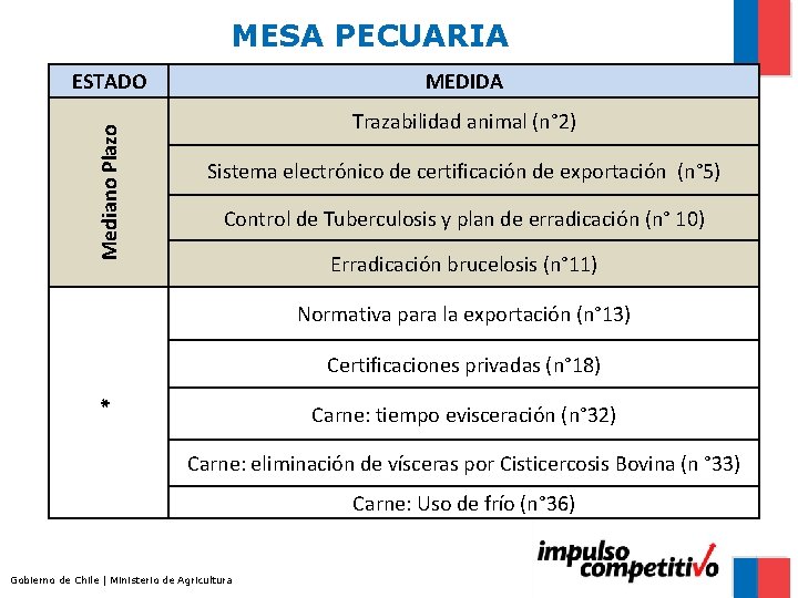 MESA PECUARIA Mediano Plazo ESTADO MEDIDA Trazabilidad animal (n° 2) Sistema electrónico de certificación