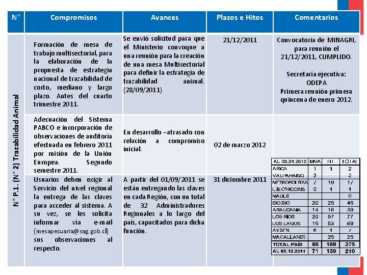 N° P. 1. (N° 2) Trazabilidad Animal N° Compromisos Formación de mesa de trabajo