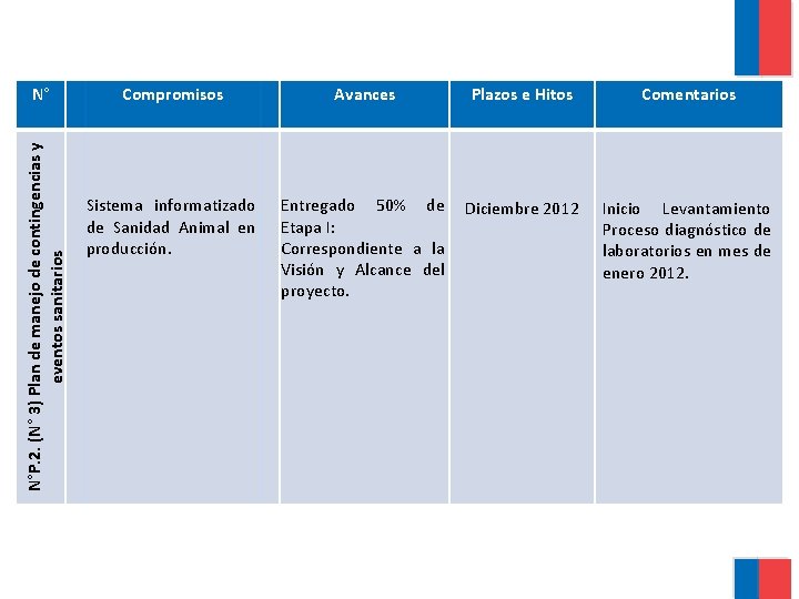 N°P. 2. (N° 3) Plan de manejo de contingencias y eventos sanitarios N° Compromisos