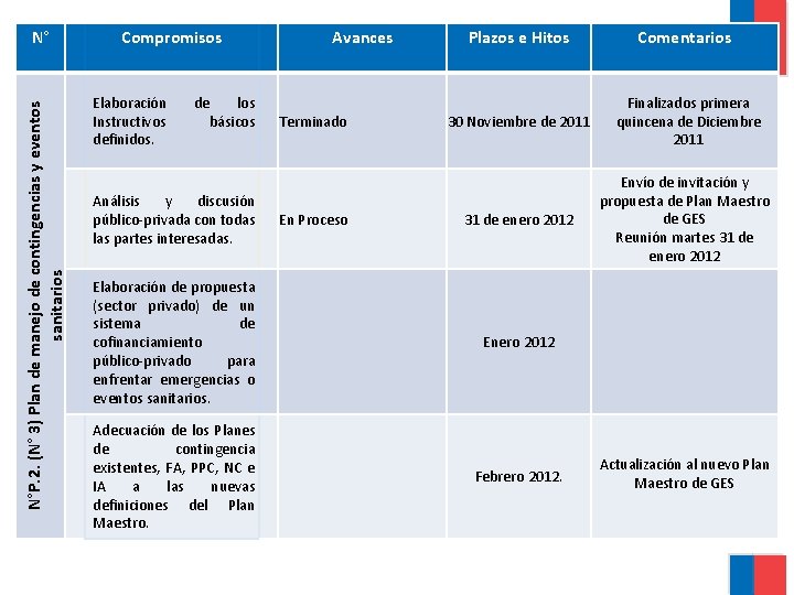 N°P. 2. (N° 3) Plan de manejo de contingencias y eventos sanitarios N° Compromisos