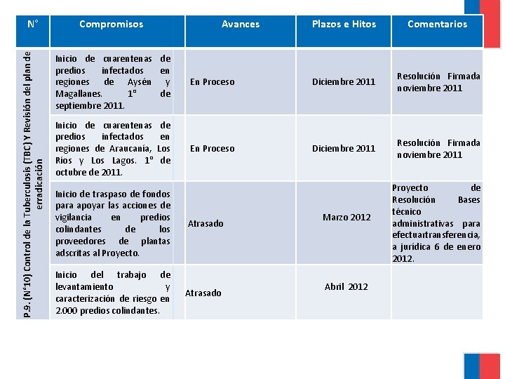 N° Compromisos P. 9. (N° 10) Control de la Tuberculosis (TBC) Y Revisión del