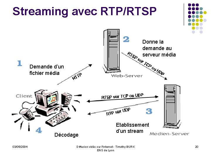 Streaming avec RTP/RTSP Donne la demande au serveur média Demande d’un fichier média Décodage