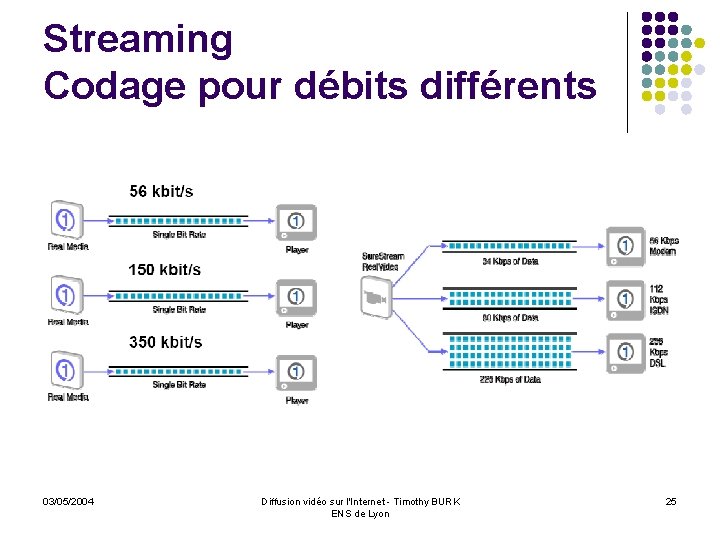 Streaming Codage pour débits différents 03/05/2004 Diffusion vidéo sur l'Internet - Timothy BURK ENS