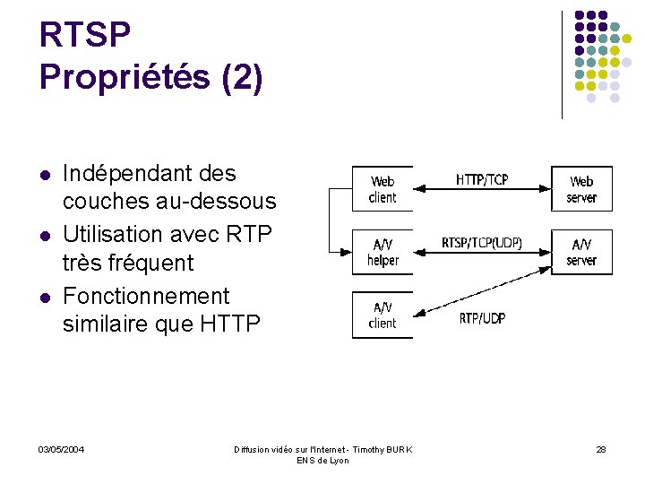 RTSP Propriétés (2) l l l Indépendant des couches au-dessous Utilisation avec RTP très