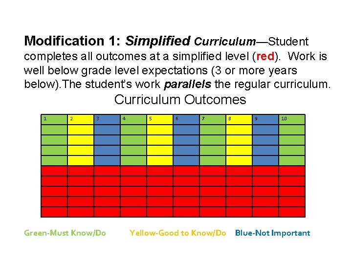 Modification 1: Simplified Curriculum—Student completes all outcomes at a simplified level (red). Work is