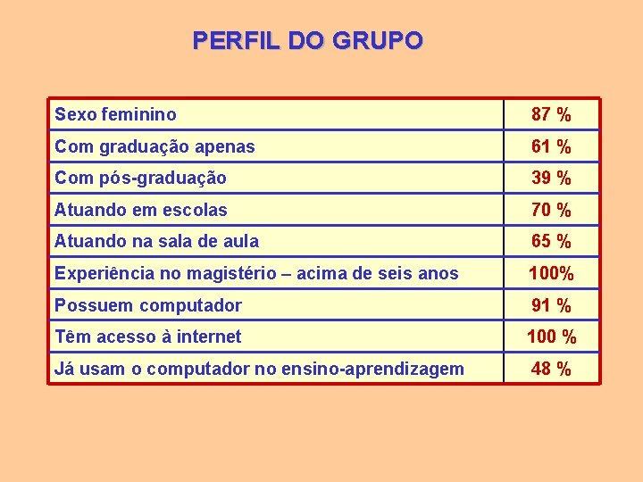 PERFIL DO GRUPO Sexo feminino 87 % Com graduação apenas 61 % Com pós-graduação