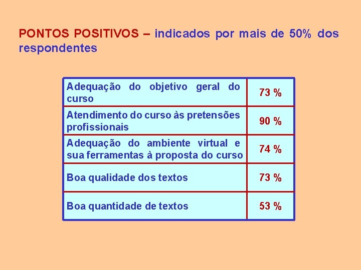 PONTOS POSITIVOS – indicados por mais de 50% dos respondentes Adequação do objetivo geral