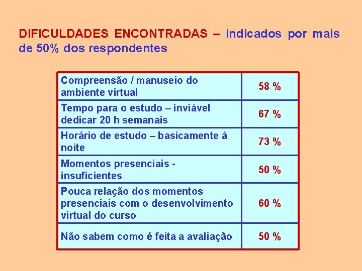 DIFICULDADES ENCONTRADAS – indicados por mais de 50% dos respondentes Compreensão / manuseio do DIFICULDADES ENCONTRADAS – indicados por mais de 50% dos respondentes Compreensão / manuseio do