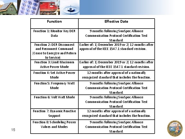 Function Effective Date Function 1: Monitor Key DER Data 9 months following Sun. Spec Function Effective Date Function 1: Monitor Key DER Data 9 months following Sun. Spec