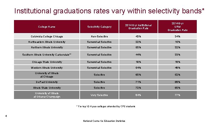 Institutional graduations rates vary within selectivity bands* College Name Selectivity Category 2014 6 -yr