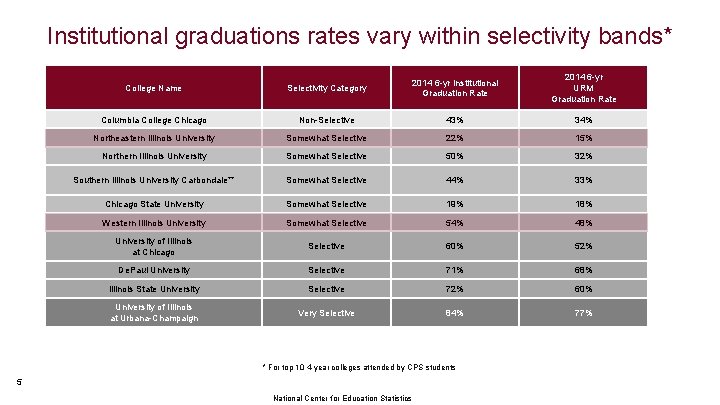 Institutional graduations rates vary within selectivity bands* College Name Selectivity Category 2014 6 -yr