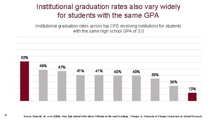 Institutional graduation rates also vary widely for students with the same GPA Institutional graduation