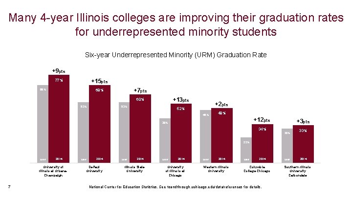 Many 4 -year Illinois colleges are improving their graduation rates for underrepresented minority students