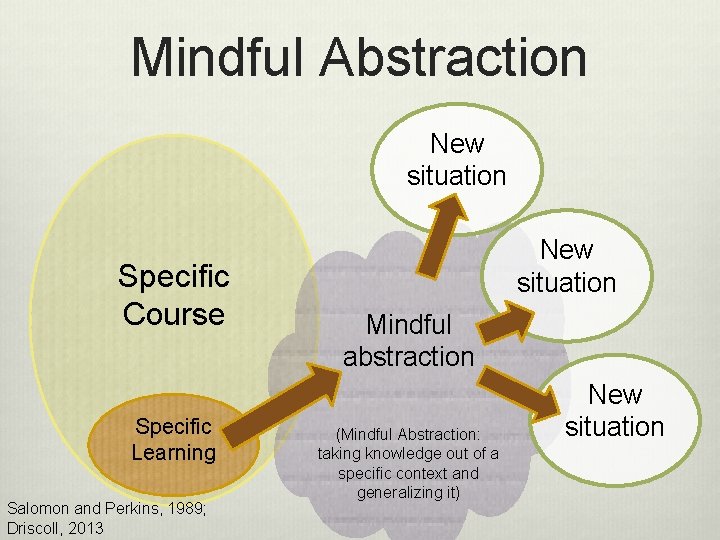 Mindful Abstraction New situation Specific Course Specific Learning Salomon and Perkins, 1989; Driscoll, 2013
