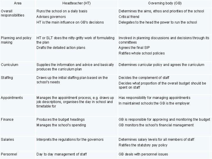 Area Overall responsibilities Planning and policy making Headteacher (HT) Governing body (GB) Runs the