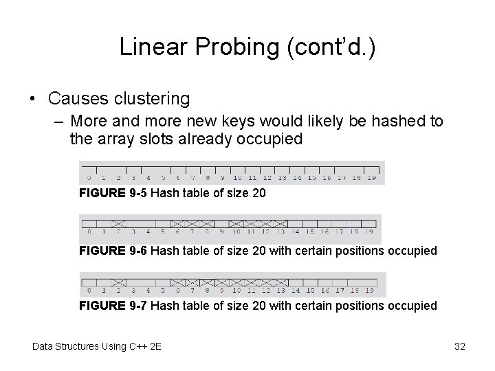 Linear Probing (cont’d. ) • Causes clustering – More and more new keys would