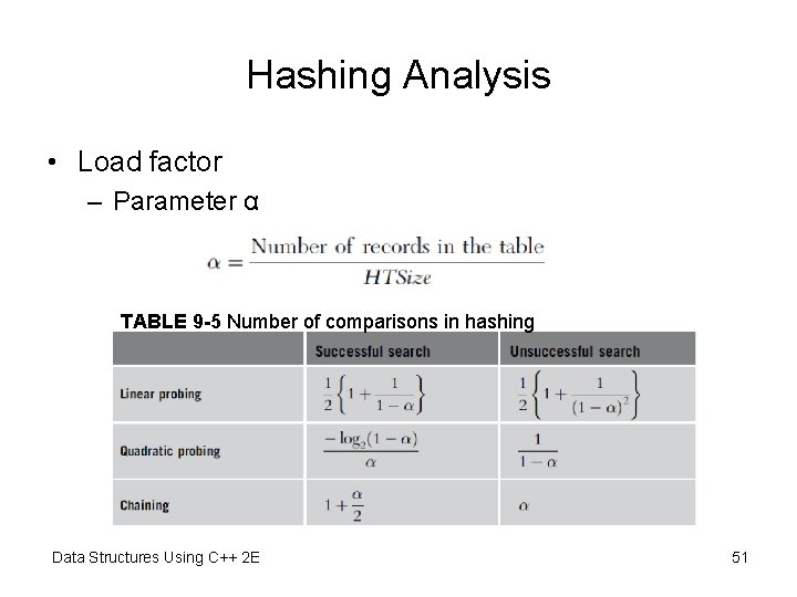 Hashing Analysis • Load factor – Parameter α TABLE 9 -5 Number of comparisons