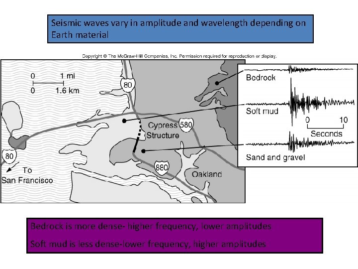 Seismic waves vary in amplitude and wavelength depending on Earth material Bedrock is more