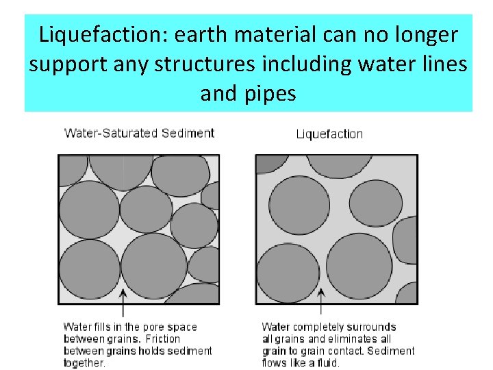 Liquefaction: earth material can no longer support any structures including water lines and pipes