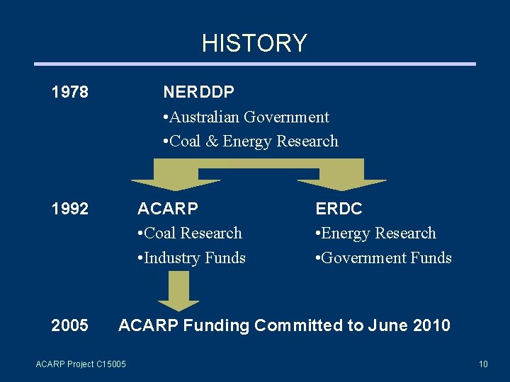 HISTORY 1978 NERDDP • Australian Government • Coal & Energy Research 1992 2005 ACARP