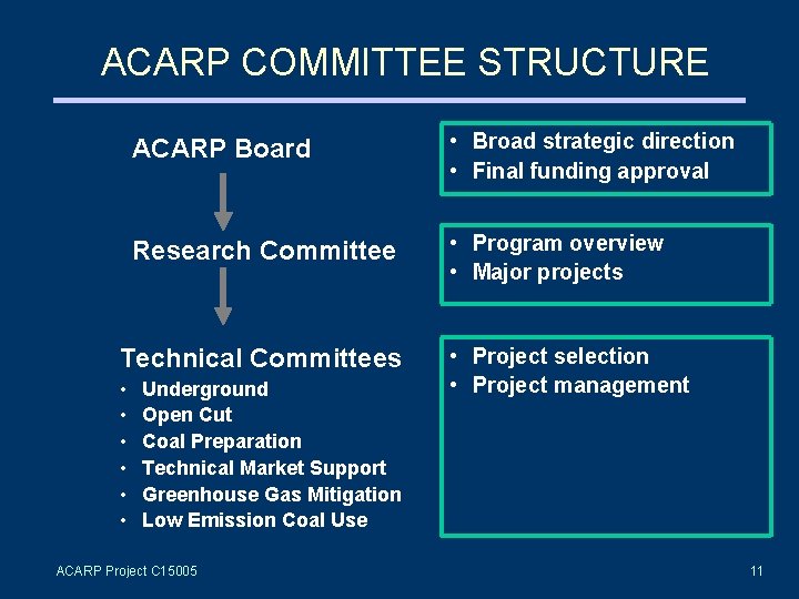 ACARP COMMITTEE STRUCTURE ACARP Board • Broad strategic direction • Final funding approval Research