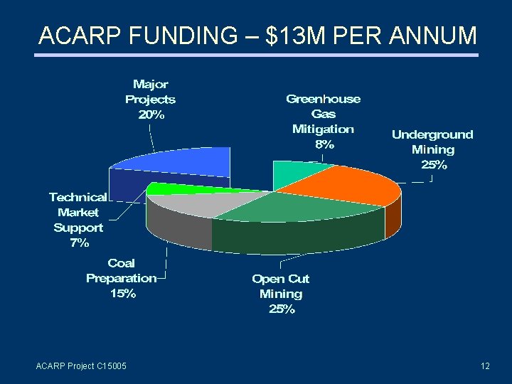 ACARP FUNDING – $13 M PER ANNUM ACARP Project C 15005 12 