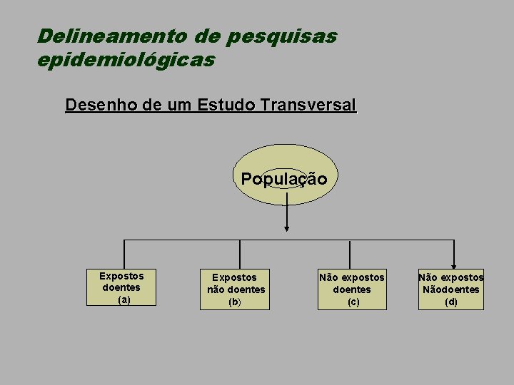 Delineamento de pesquisas epidemiológicas Desenho de um Estudo Transversal População Expostos doentes (a) Expostos