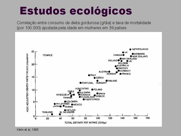 Estudos ecológicos Correlação entre consumo de dieta gordurosa (g/dia) e taxa de mortalidade (por