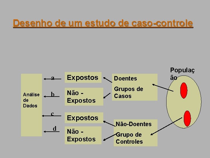 Desenho de um estudo de caso-controle a Análise de Dados b c d Expostos