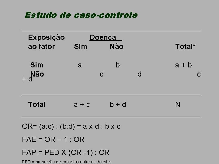 Estudo de caso-controle ______________________ Exposição Doença ao fator Sim Não Total* Sim Não +d