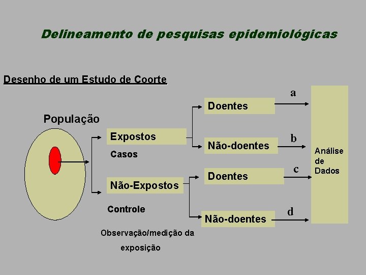 Delineamento de pesquisas epidemiológicas Desenho de um Estudo de Coorte a Doentes População Expostos