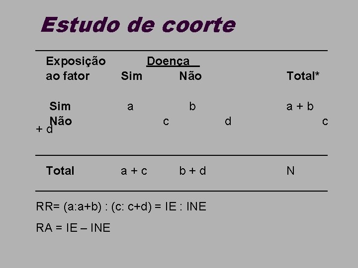 Estudo de coorte ______________________ Exposição Doença ao fator Sim Não Total* Sim Não +d