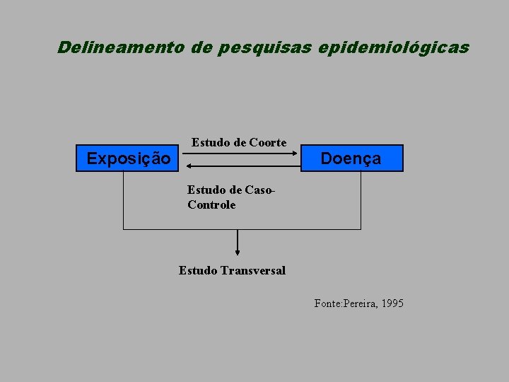 Delineamento de pesquisas epidemiológicas Exposição Estudo de Coorte Doença Estudo de Caso. Controle Estudo