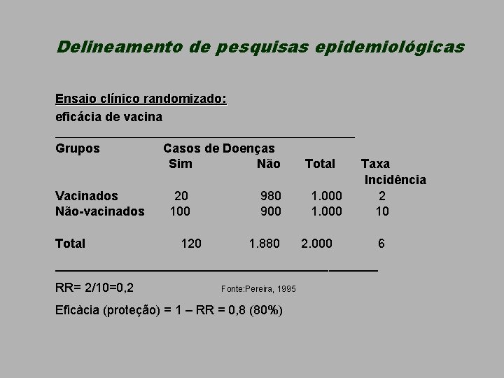 Delineamento de pesquisas epidemiológicas Ensaio clínico randomizado: eficácia de vacina ____________________________ Grupos Vacinados Não-vacinados