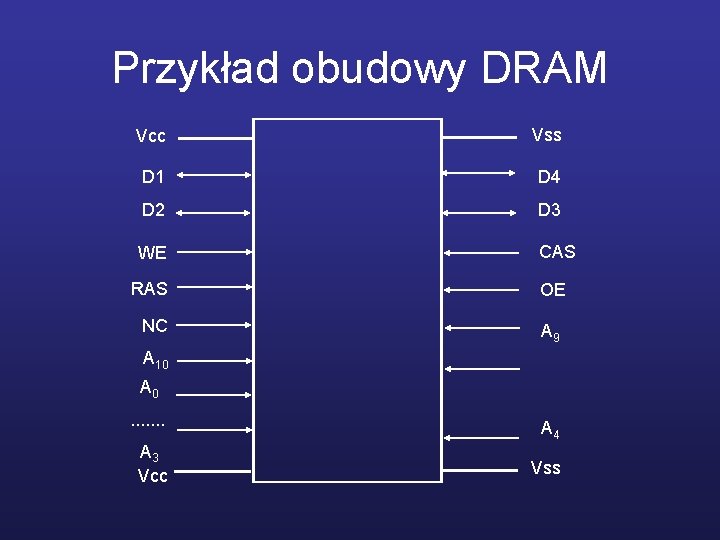 Przykład obudowy DRAM Vcc Vss D 1 D 4 D 2 D 3 WE