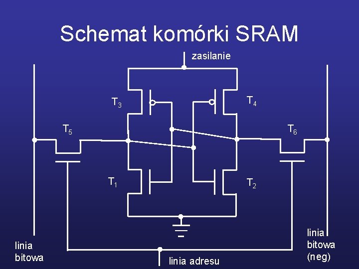 Schemat komórki SRAM zasilanie T 4 T 3 T 5 T 6 T 1