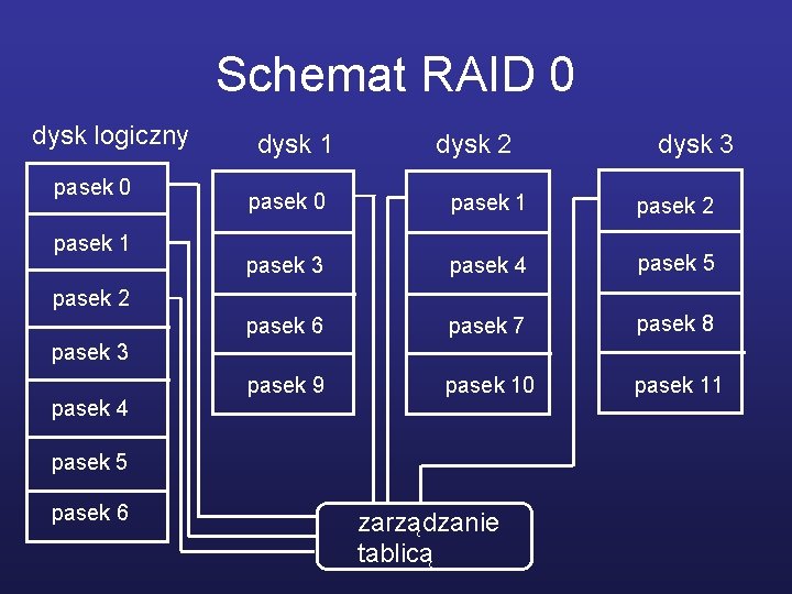 Schemat RAID 0 dysk logiczny pasek 0 pasek 1 dysk 2 dysk 3 pasek