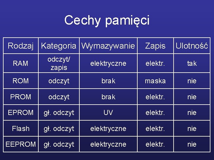 Cechy pamięci Rodzaj Kategoria Wymazywanie Zapis Ulotność RAM odczyt/ zapis elektryczne elektr. tak ROM