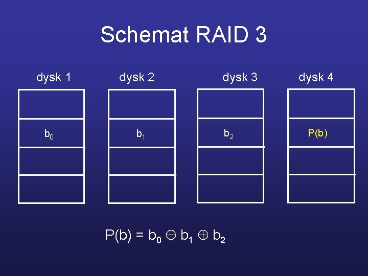 Schemat RAID 3 dysk 1 b 0 dysk 2 b 1 dysk 3 b