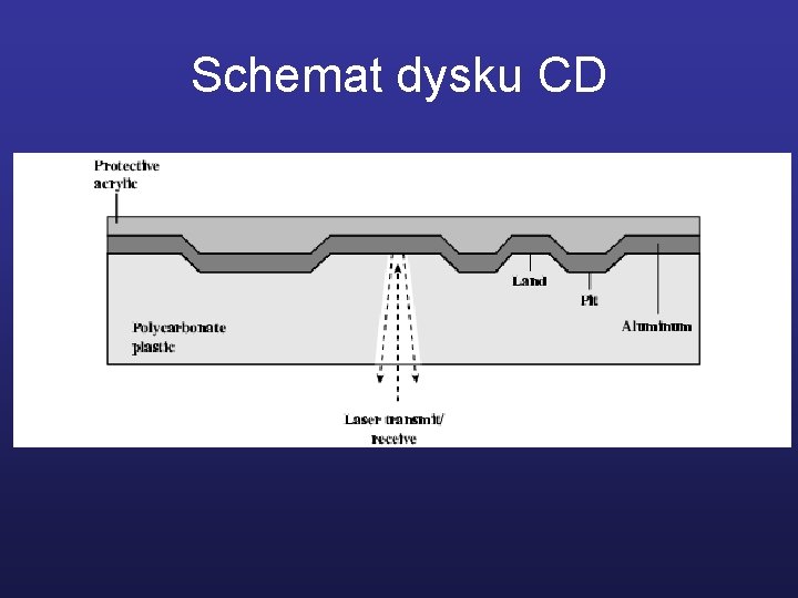 Schemat dysku CD 