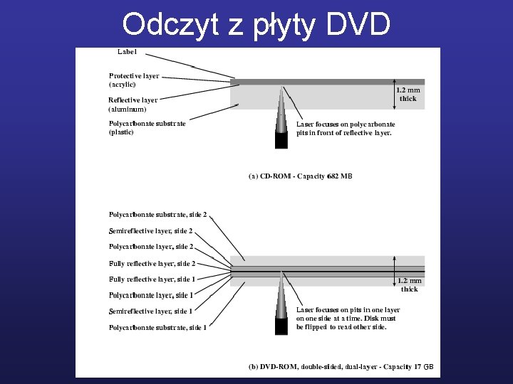 Odczyt z płyty DVD 
