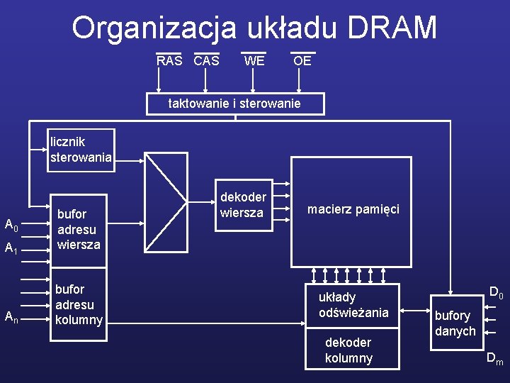 Organizacja układu DRAM RAS CAS WE OE taktowanie i sterowanie licznik sterowania A 1