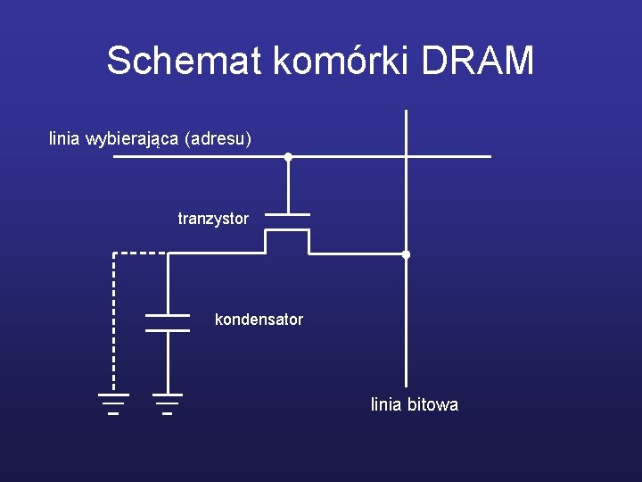 Schemat komórki DRAM linia wybierająca (adresu) tranzystor kondensator linia bitowa 
