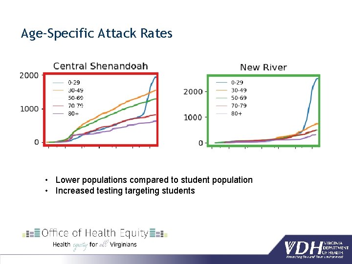 Age-Specific Attack Rates • Lower populations compared to student population • Increased testing targeting