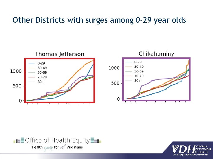 Other Districts with surges among 0 -29 year olds 