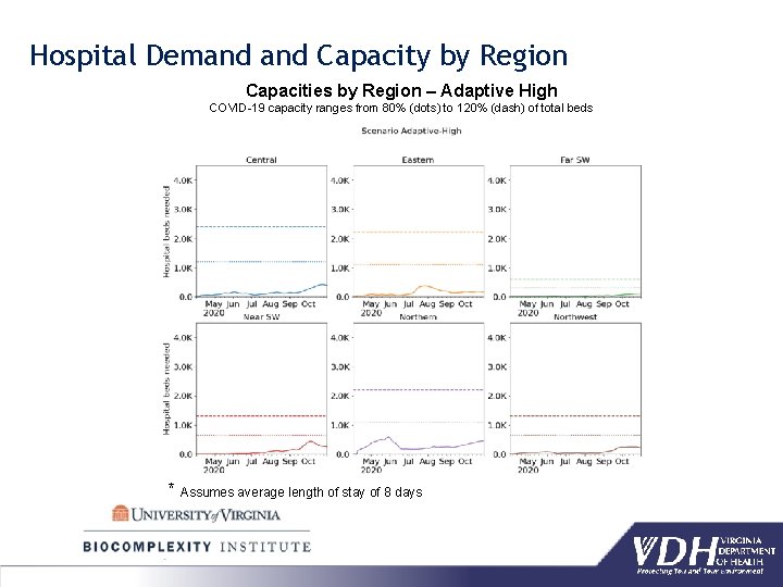 Hospital Demand Capacity by Region Capacities by Region – Adaptive High COVID-19 capacity ranges